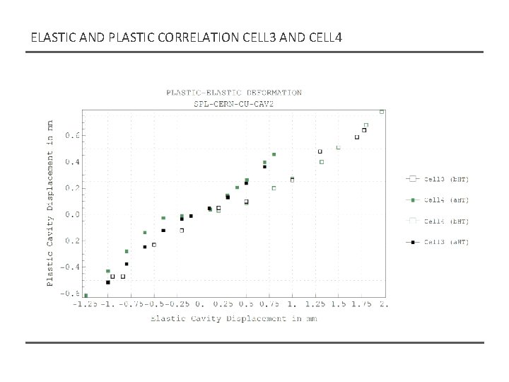 ELASTIC AND PLASTIC CORRELATION CELL 3 AND CELL 4 ELASTIC AND PLASTIC CORRELATION CELL 3 AND CELL 4