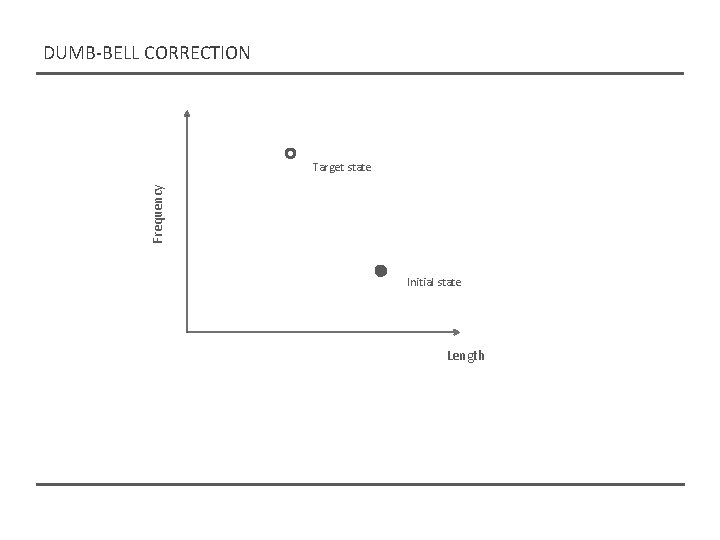 DUMB-BELL CORRECTION Frequency Target state Initial state Length DUMB-BELL CORRECTION Frequency Target state Initial state Length