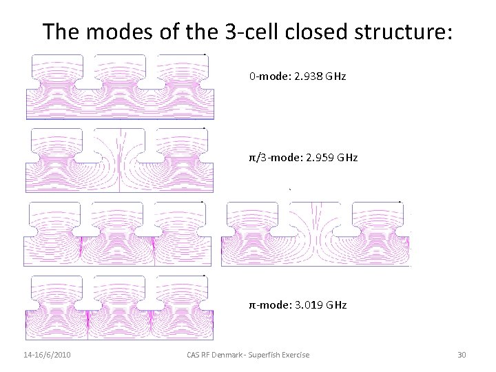 The modes of the 3 -cell closed structure: 0 -mode: 2. 938 GHz π/3 The modes of the 3 -cell closed structure: 0 -mode: 2. 938 GHz π/3
