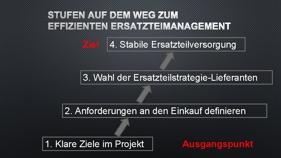 STUFEN AUF DEM WEG ZUM EFFIZIENTEN ERSATZTEIMANAGEMENT Ziel 4. Stabile Ersatzteilversorgung 3. Wahl der
