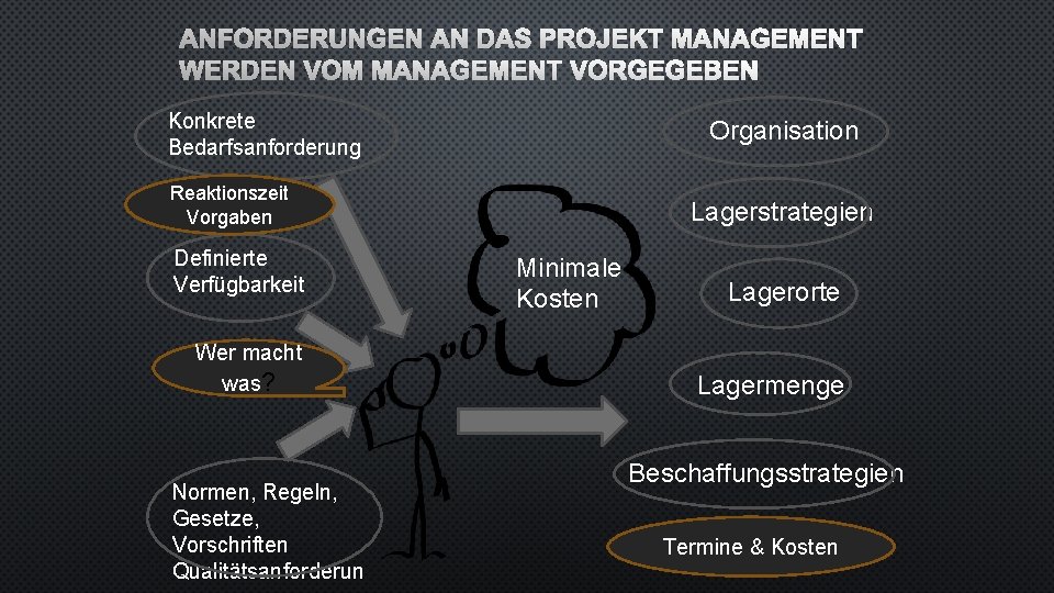 ANFORDERUNGEN AN DAS PROJEKT MANAGEMENT WERDEN VOM MANAGEMENT VORGEGEBEN Konkrete Bedarfsanforderung Organisation Reaktionszeit Vorgaben