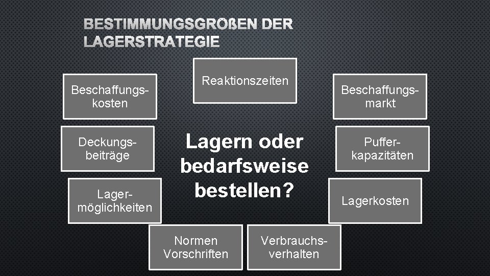 BESTIMMUNGSGRÖßEN DER LAGERSTRATEGIE Beschaffungskosten Deckungsbeiträge Lagermöglichkeiten Reaktionszeiten Lagern oder bedarfsweise bestellen? Normen Vorschriften Verbrauchsverhalten