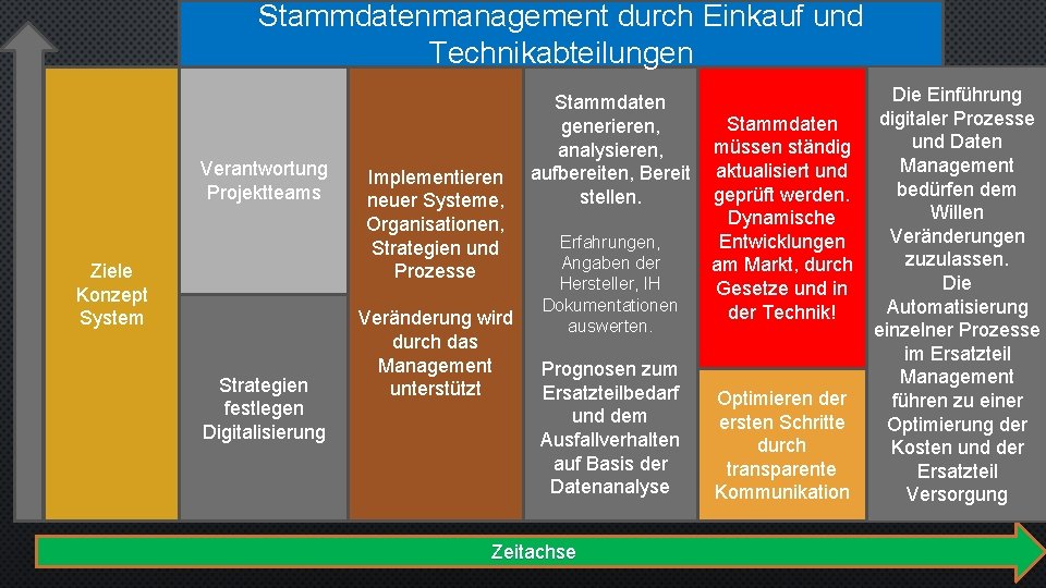 Stammdatenmanagement durch Einkauf und Technikabteilungen Verantwortung Projektteams Ziele Konzept System Strategien festlegen Digitalisierung Implementieren