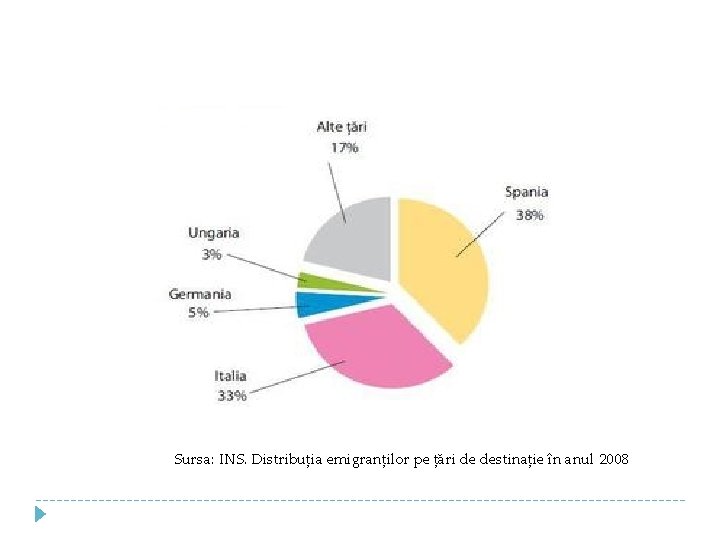 Sursa: INS. Distribuția emigranților pe țări de destinație în anul 2008 