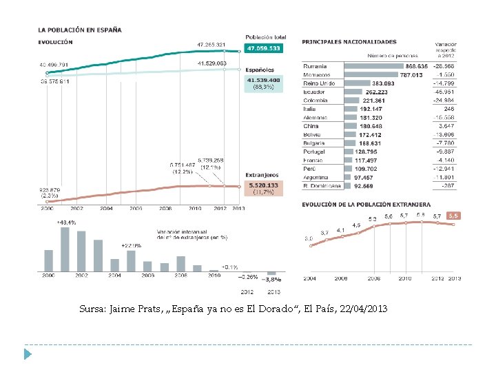 Sursa: Jaime Prats, „España ya no es El Dorado“, El País, 22/04/2013 