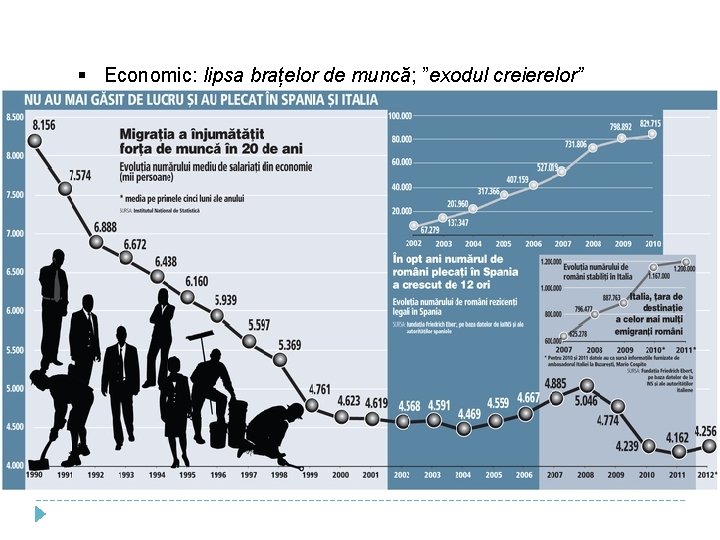  Economic: lipsa brațelor de muncă; ”exodul creierelor” 