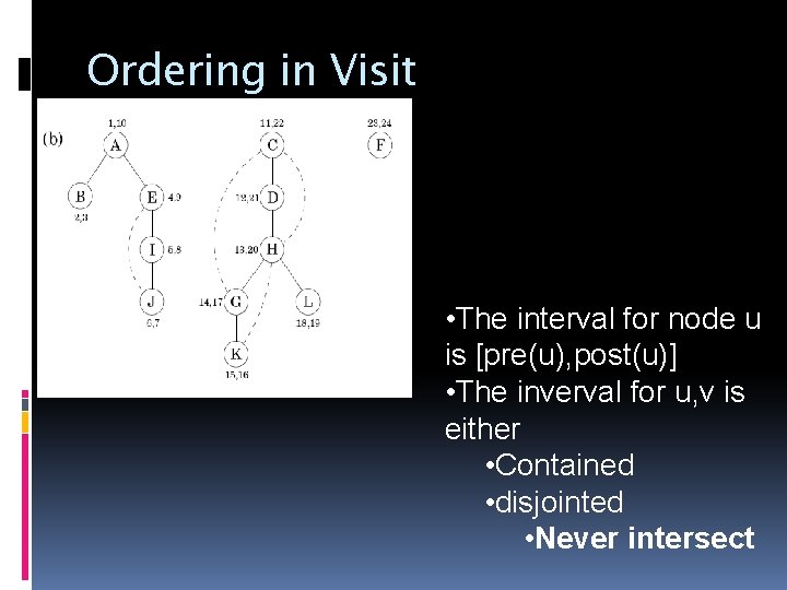 Ordering in Visit • The interval for node u is [pre(u), post(u)] • The