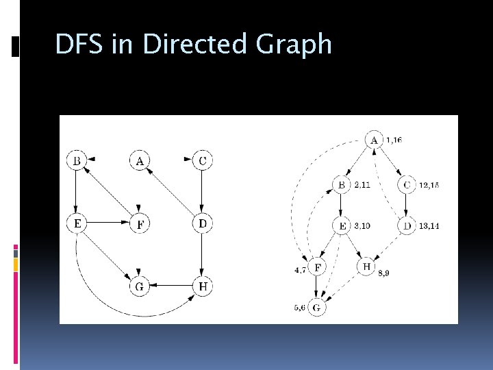 DFS in Directed Graph 