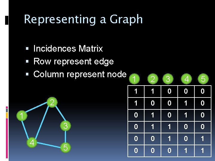 Representing a Graph Incidences Matrix Row represent edge Column represent node 2 1 3