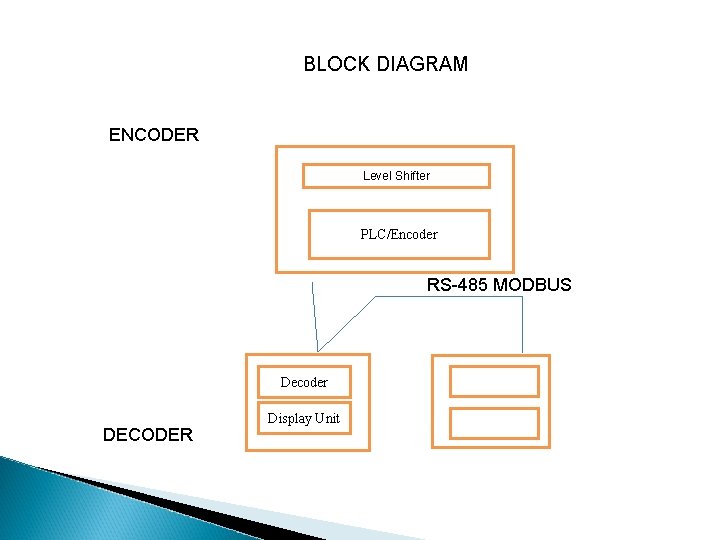BLOCK DIAGRAM ENCODER Level Shifter PLC/Encoder RS-485 MODBUS Decoder DECODER Display Unit 