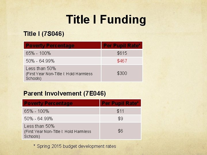 Title I Funding Title l (7 S 046) Poverty Percentage Per Pupil Rate* 65%