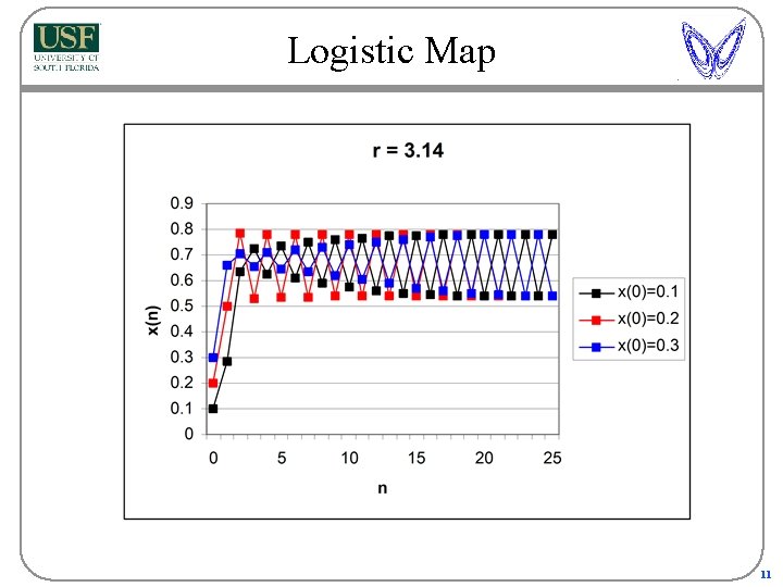 Logistic Map 11 