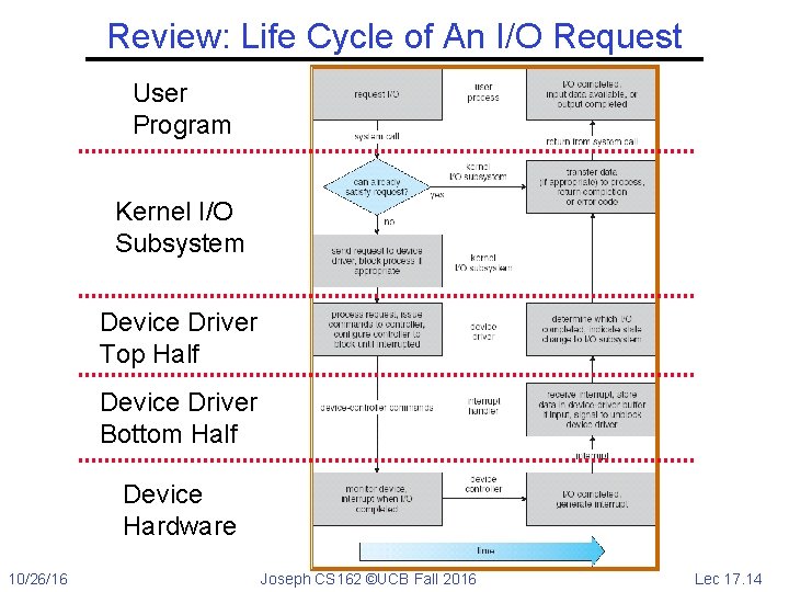 Review: Life Cycle of An I/O Request User Program Kernel I/O Subsystem Device Driver