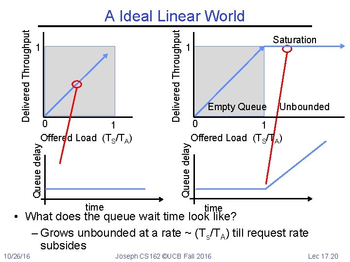 time Saturation 1 Empty Queue Unbounded 0 1 Offered Load (TS/TA) Queue delay 0