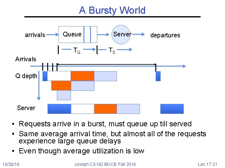 A Bursty World arrivals Queue TQ Server departures TS Arrivals Q depth Server •