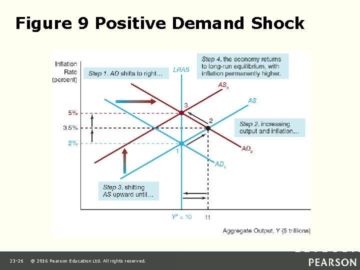 Chapter 23 Aggregate Demand Supply Analysis 20 1