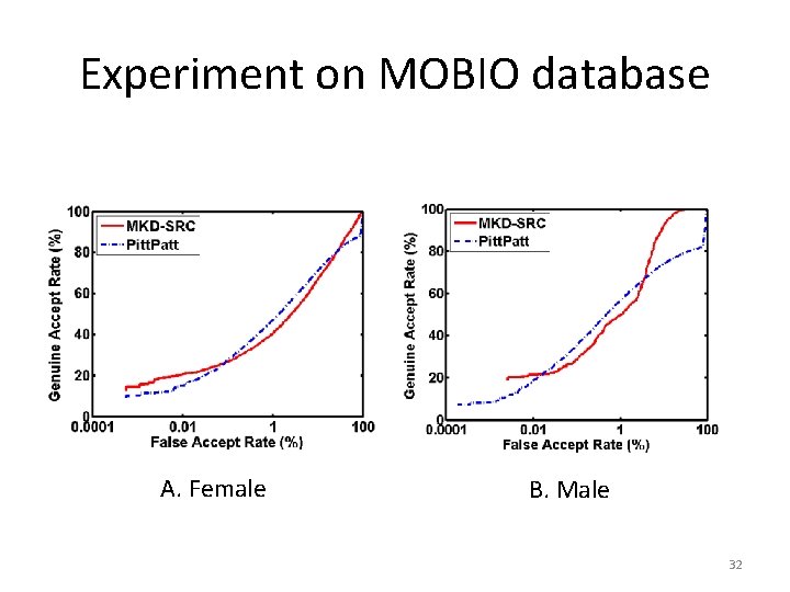 Experiment on MOBIO database A. Female B. Male 32 