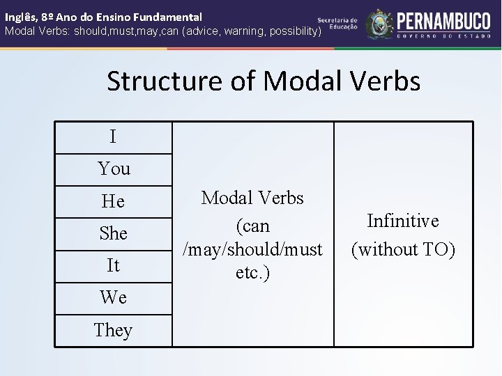 Inglês, 8º Ano do Ensino Fundamental Modal Verbs: should, must, may, can (advice, warning,