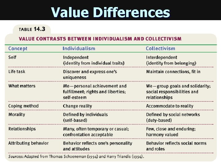 Value Differences 