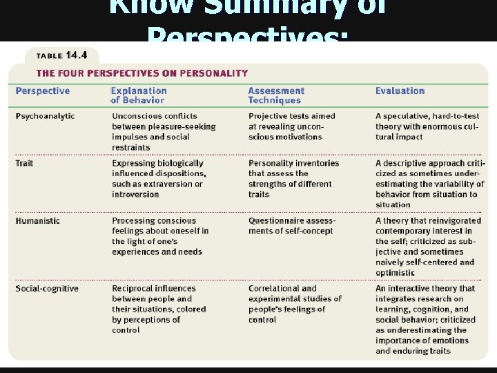 Know Summary of Perspectives: 