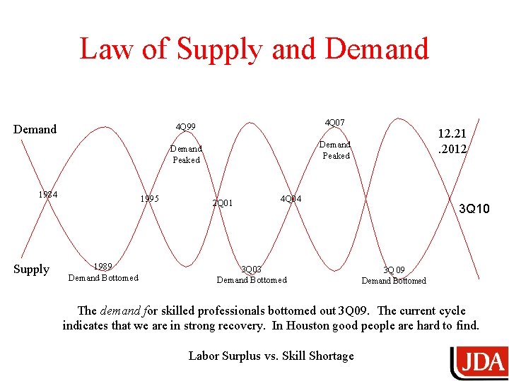 Law of Supply and Demand 1984 Supply 1995 1989 Demand Bottomed 4 Q 99