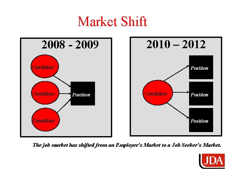 Market Shift 2008 - 2009 2010 – 2012 Candidate Position The job market has