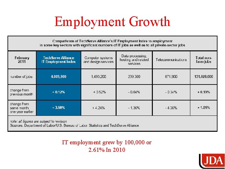 Employment Growth IT employment grew by 100, 000 or 2. 61% In 2010 