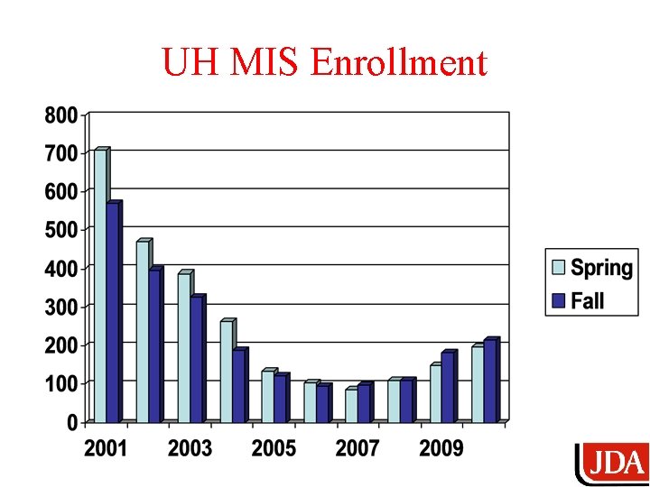 UH MIS Enrollment 