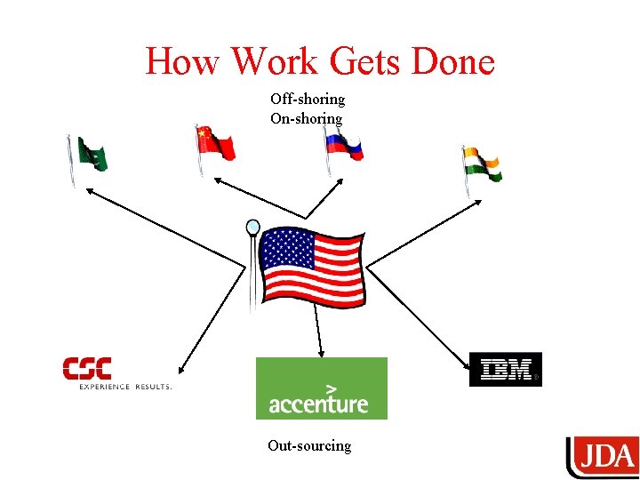 How Work Gets Done Off-shoring On-shoring Out-sourcing 
