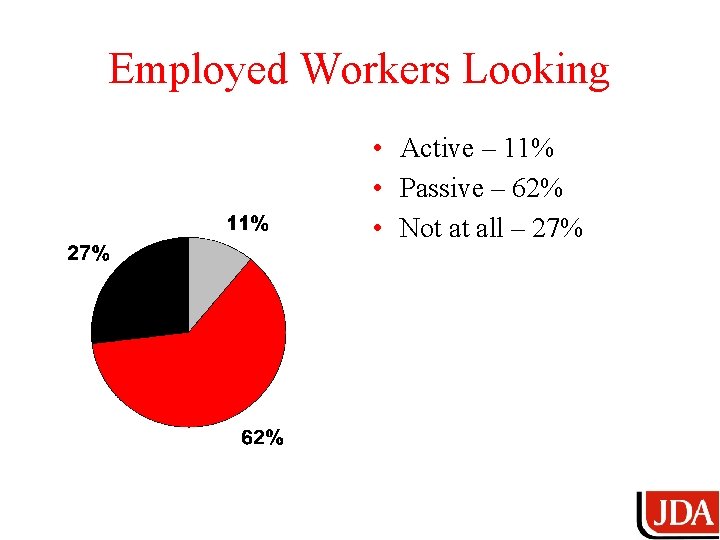 Employed Workers Looking • Active – 11% • Passive – 62% • Not at