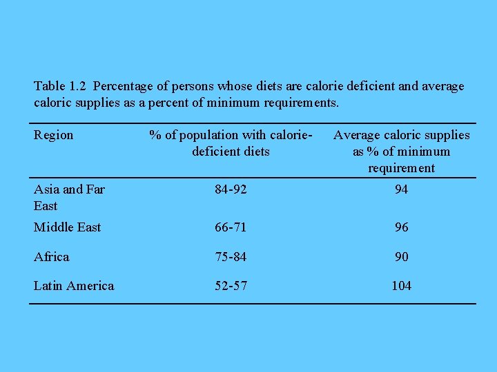 Table 1. 2 Percentage of persons whose diets are calorie deficient and average caloric