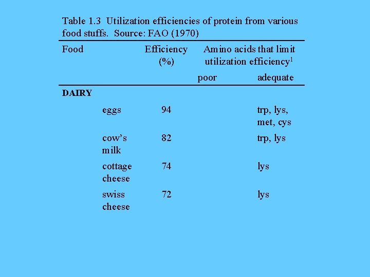 Table 1. 3 Utilization efficiencies of protein from various food stuffs. Source: FAO (1970)