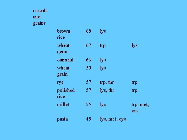 cereals and grains brown rice 68 lys wheat germ 67 trp oatmeal 66 lys