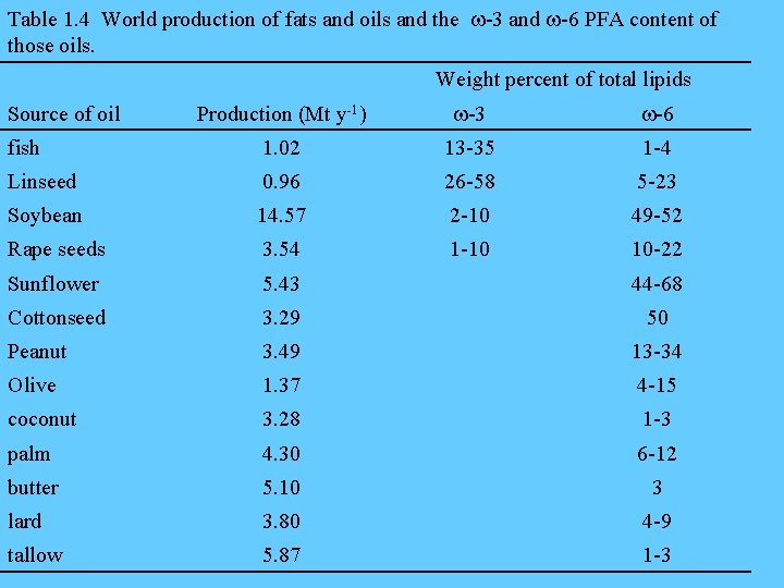 Table 1. 4 World production of fats and oils and the -3 and -6