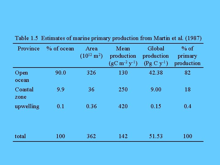 Table 1. 5 Estimates of marine primary production from Martin et al. (1987) Province
