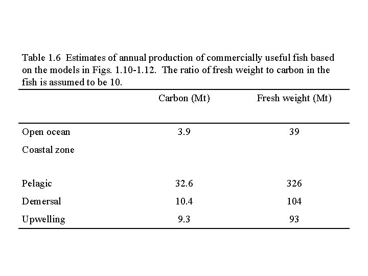 Table 1. 6 Estimates of annual production of commercially useful fish based on the