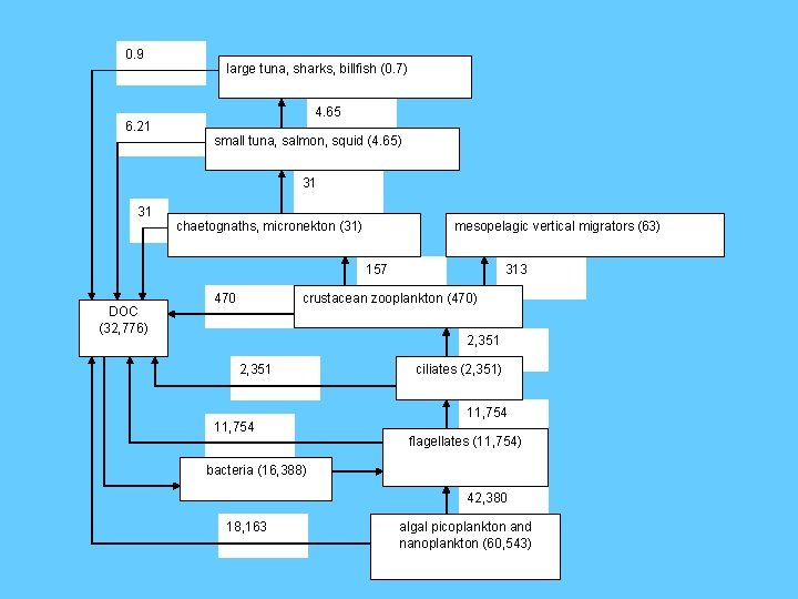 0. 9 6. 21 large tuna, sharks, billfish (0. 7) 4. 65 small tuna,
