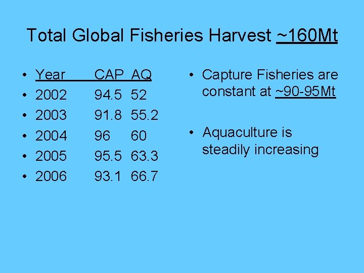 Total Global Fisheries Harvest ~160 Mt • • • Year 2002 2003 2004 2005