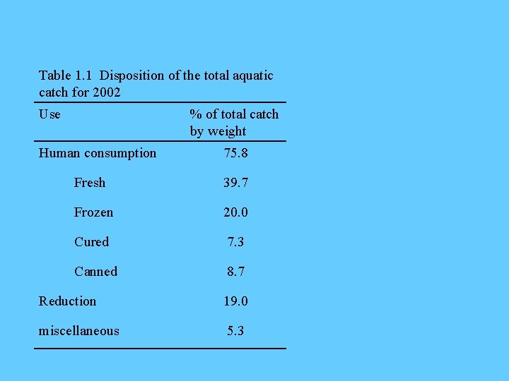 Table 1. 1 Disposition of the total aquatic catch for 2002 Use % of
