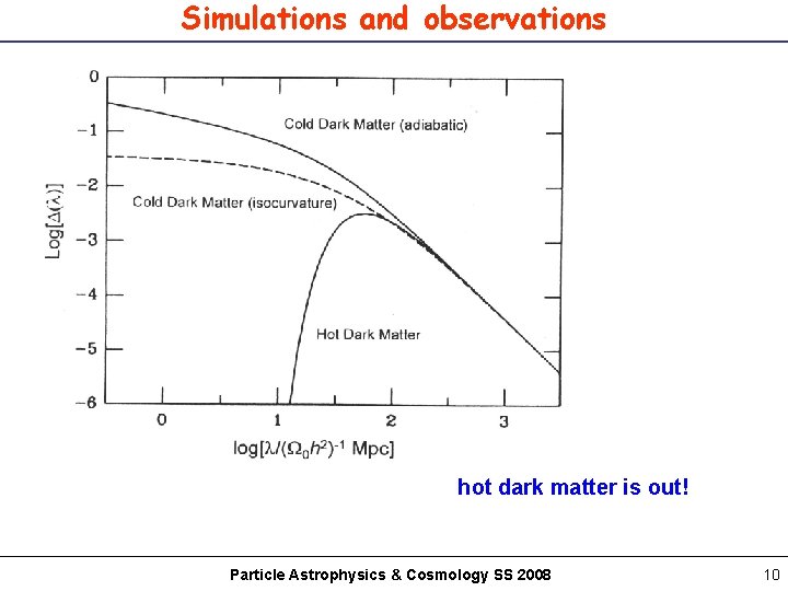 Simulations and observations hot dark matter is out! Particle Astrophysics & Cosmology SS 2008