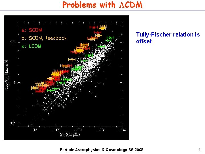 Problems with CDM Tully-Fischer relation is offset Particle Astrophysics & Cosmology SS 2008 11
