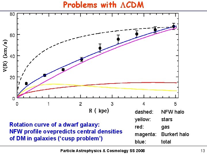 Problems with CDM galaxy cluster Rotation curve of a dwarf galaxy: NFW profile ovepredicts