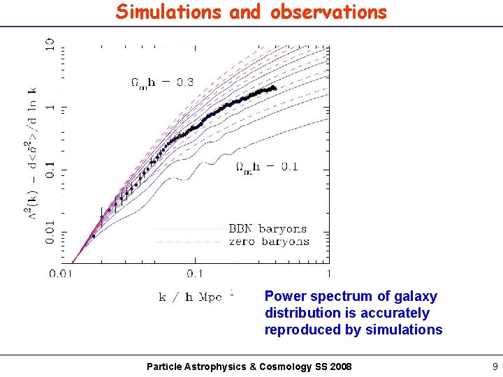 Simulations and observations Power spectrum of galaxy distribution is accurately reproduced by simulations Particle