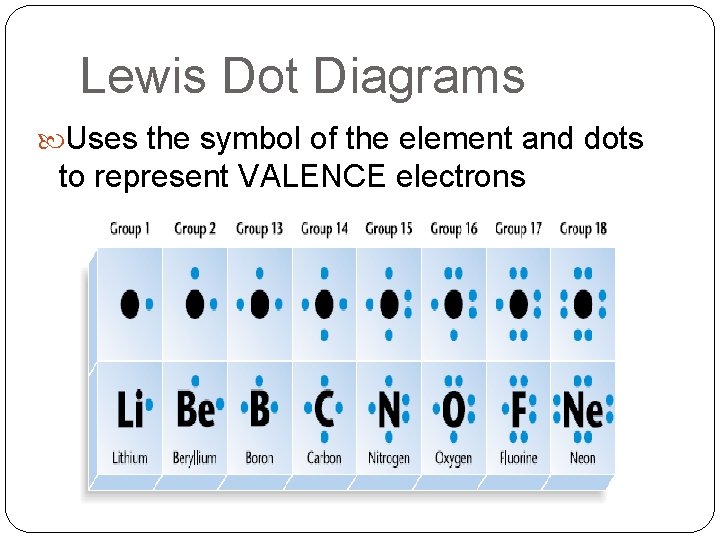 Lewis Dot Diagrams Uses the symbol of the element and dots to represent VALENCE