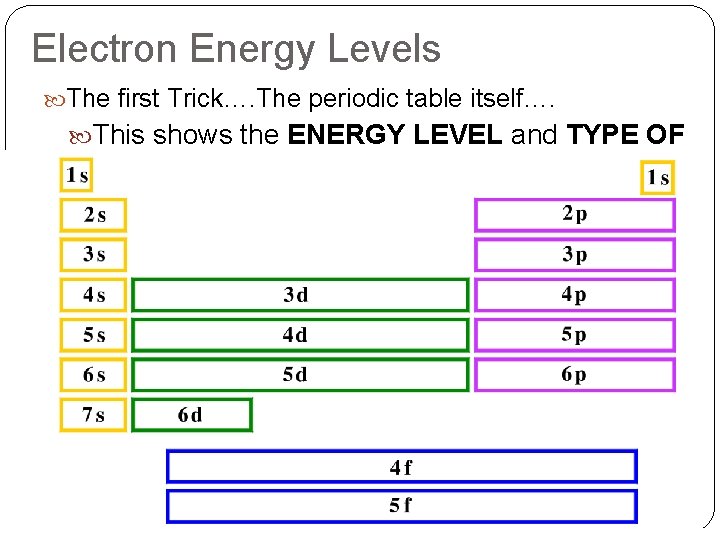 Electron Energy Levels The first Trick…. The periodic table itself…. This shows the ENERGY