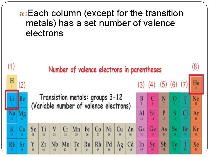  Each column (except for the transition metals) has a set number of valence