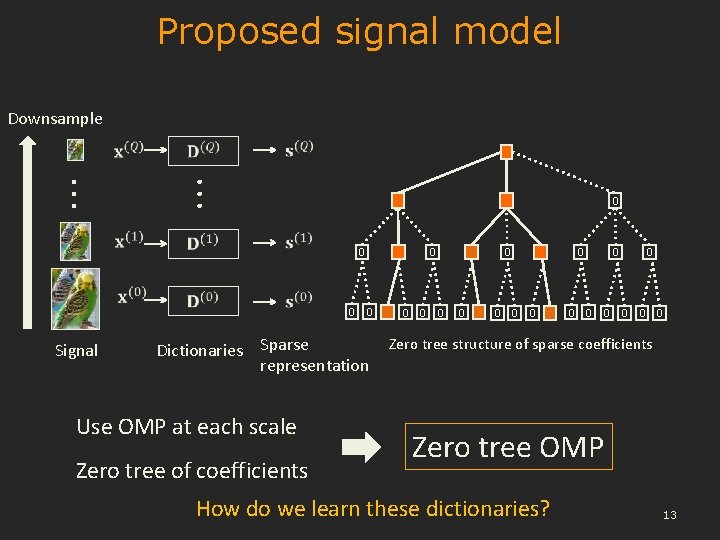 Proposed signal model Downsample 0 Signal 0 0 0 Dictionaries Sparse representation Use OMP