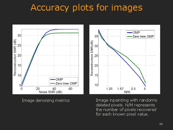Accuracy plots for images Image denoising metrics Image inpainting with randomly deleted pixels. N/M