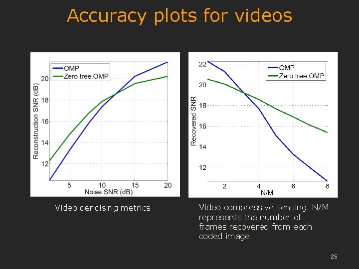 Accuracy plots for videos Video denoising metrics Video compressive sensing. N/M represents the number