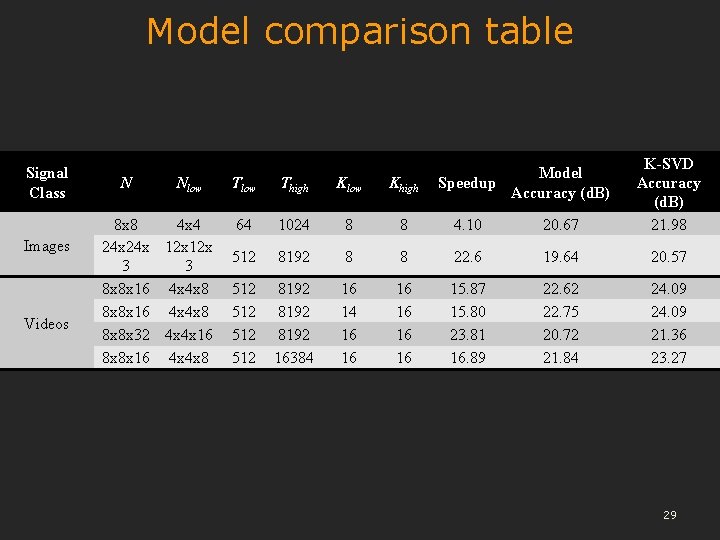 Model comparison table Signal Class Images Videos N Nlow 8 x 8 4 x